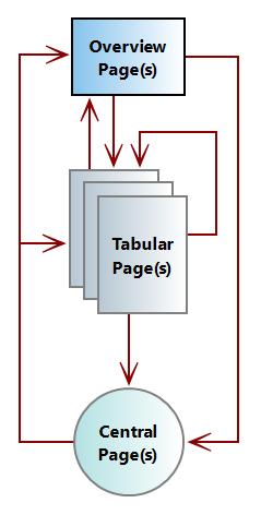 The paths possible for linking different page types.